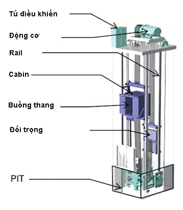 Biến áp sử dụng cho hệ thống thang máy