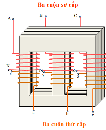 Cấu tạo và chức năng cơ bản của máy biến áp 3 pha