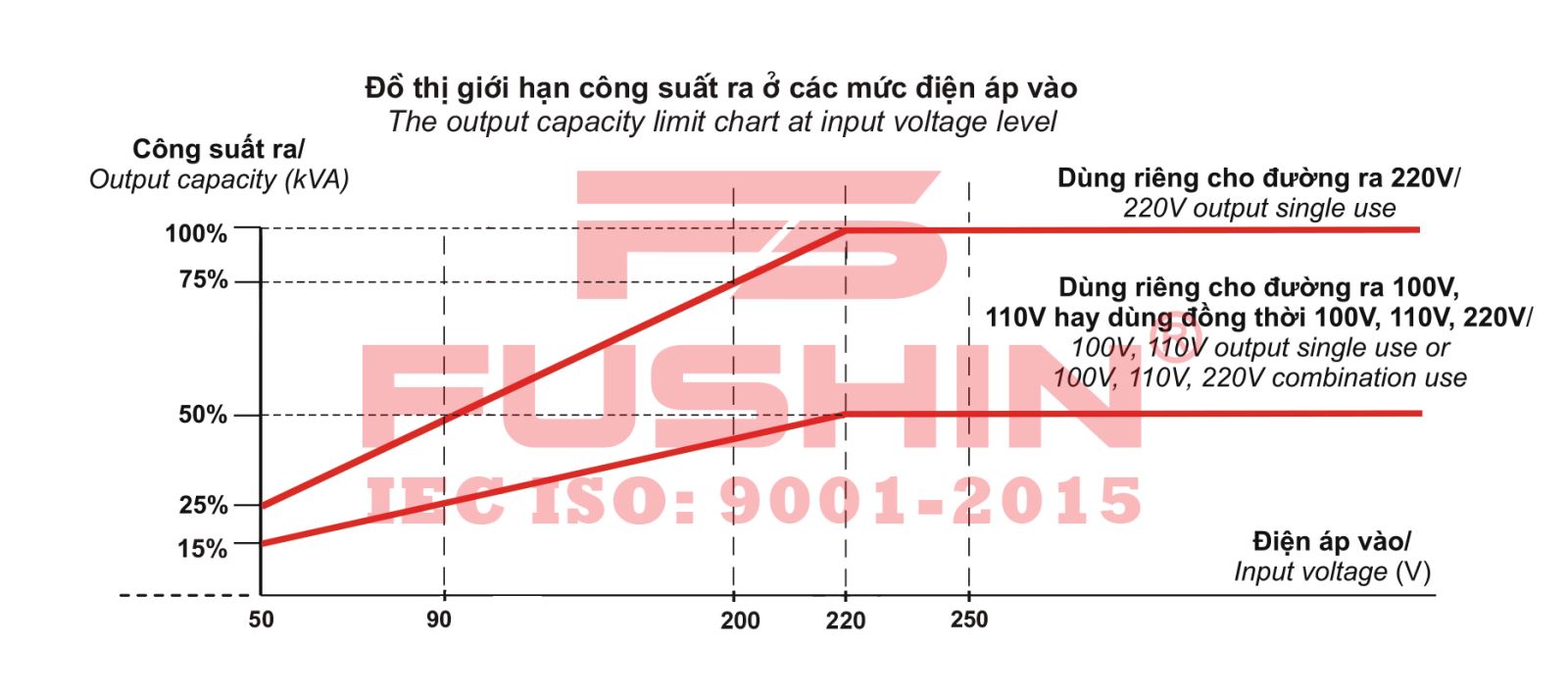 Ổn áp 1Pha - 1KVA Dải 130V đến 250V Fushin